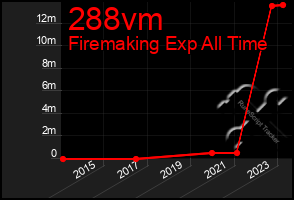 Total Graph of 288vm