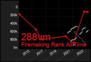 Total Graph of 288vm