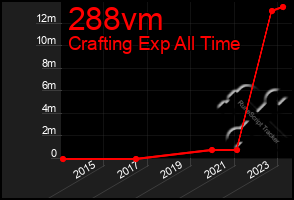 Total Graph of 288vm