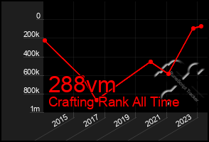 Total Graph of 288vm