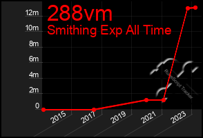 Total Graph of 288vm