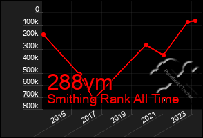 Total Graph of 288vm