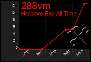 Total Graph of 288vm