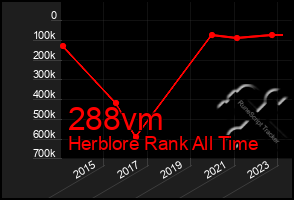 Total Graph of 288vm