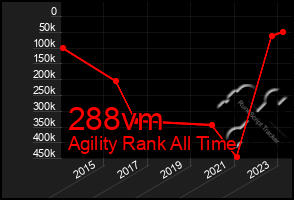 Total Graph of 288vm