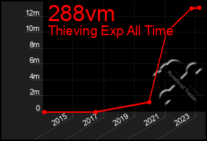 Total Graph of 288vm