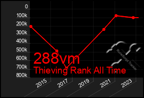 Total Graph of 288vm