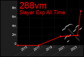 Total Graph of 288vm