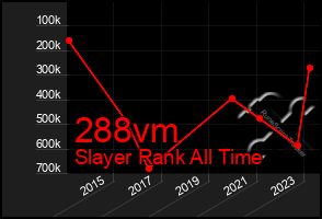 Total Graph of 288vm