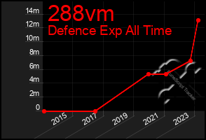 Total Graph of 288vm