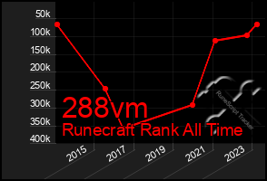 Total Graph of 288vm