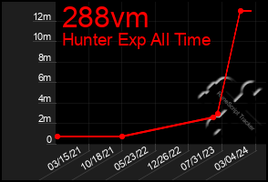 Total Graph of 288vm