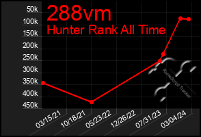 Total Graph of 288vm