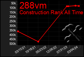 Total Graph of 288vm