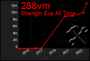 Total Graph of 288vm