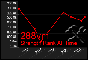 Total Graph of 288vm