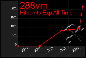 Total Graph of 288vm