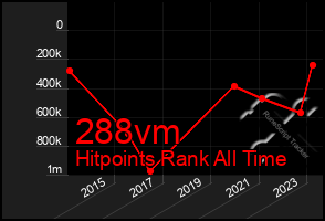 Total Graph of 288vm