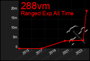 Total Graph of 288vm