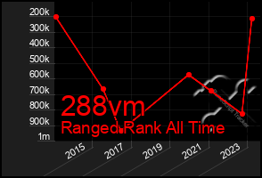 Total Graph of 288vm