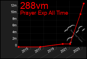 Total Graph of 288vm