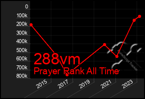 Total Graph of 288vm