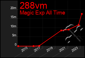 Total Graph of 288vm