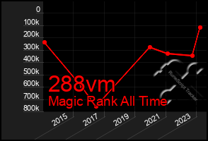 Total Graph of 288vm