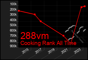 Total Graph of 288vm