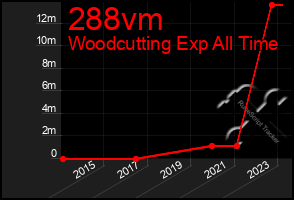 Total Graph of 288vm