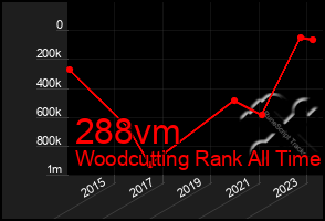 Total Graph of 288vm