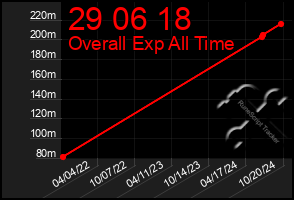 Total Graph of 29 06 18