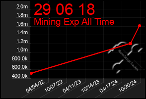 Total Graph of 29 06 18