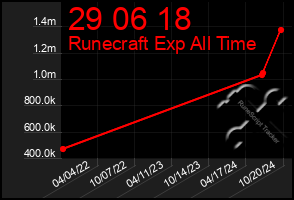 Total Graph of 29 06 18