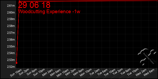 Last 7 Days Graph of 29 06 18