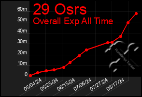 Total Graph of 29 Osrs