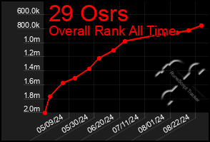 Total Graph of 29 Osrs