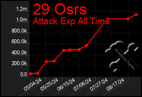 Total Graph of 29 Osrs