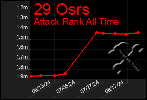 Total Graph of 29 Osrs