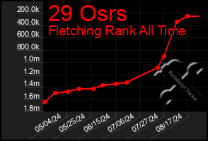 Total Graph of 29 Osrs