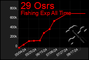 Total Graph of 29 Osrs