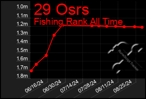 Total Graph of 29 Osrs