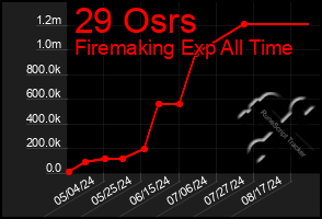 Total Graph of 29 Osrs