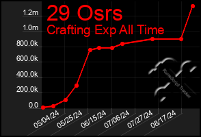 Total Graph of 29 Osrs