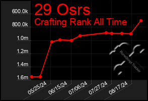 Total Graph of 29 Osrs