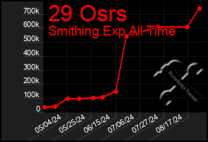 Total Graph of 29 Osrs