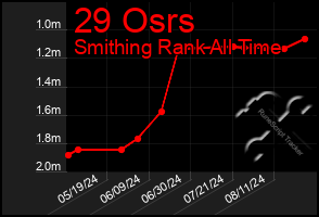 Total Graph of 29 Osrs