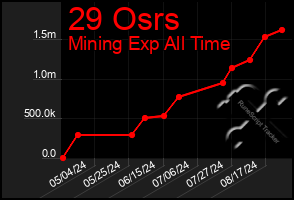 Total Graph of 29 Osrs