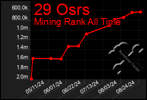 Total Graph of 29 Osrs