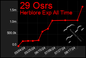 Total Graph of 29 Osrs